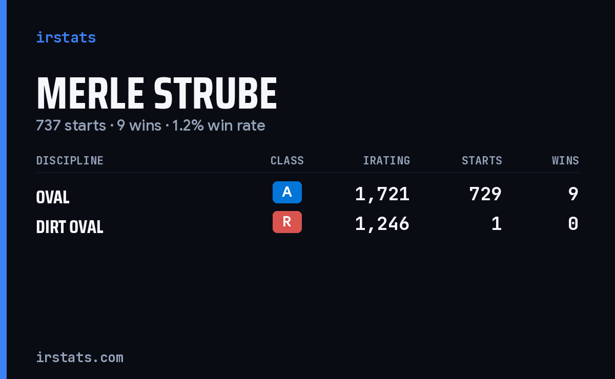 Merle Strube iRacing stats card