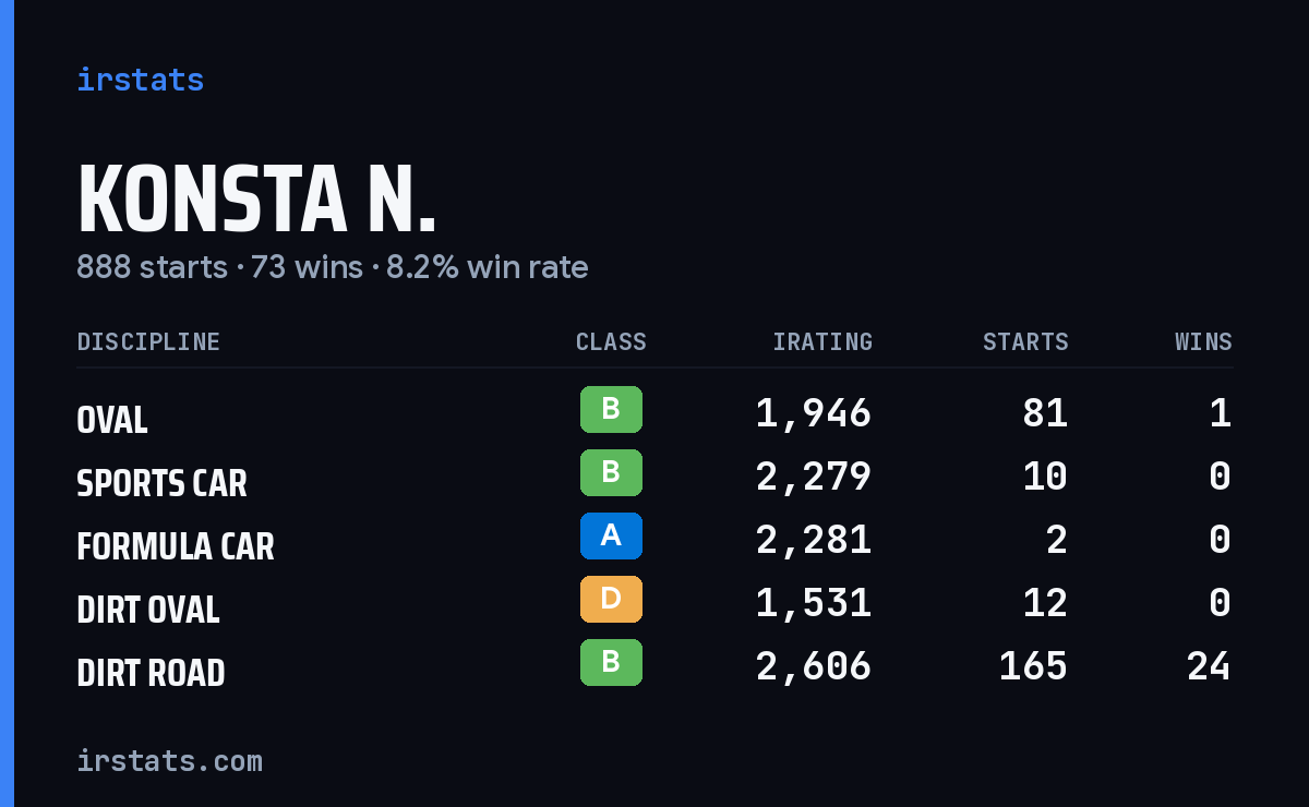 Loading... iRacing stats card