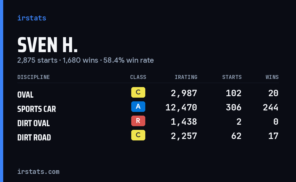 Loading... iRacing stats card