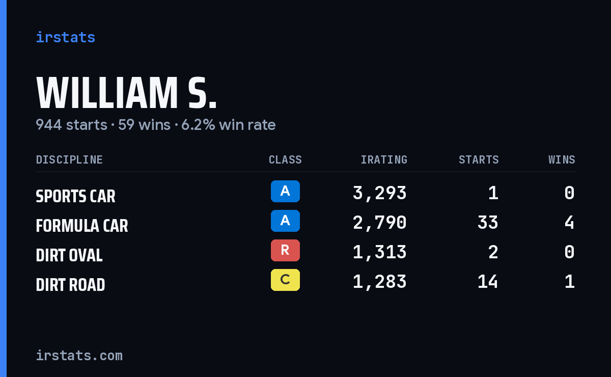 William S. iRacing stats card