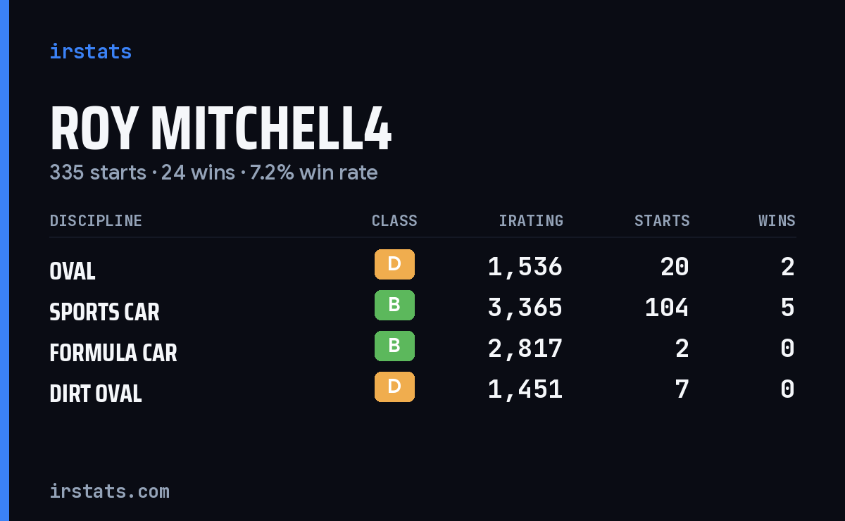 Loading... iRacing stats card