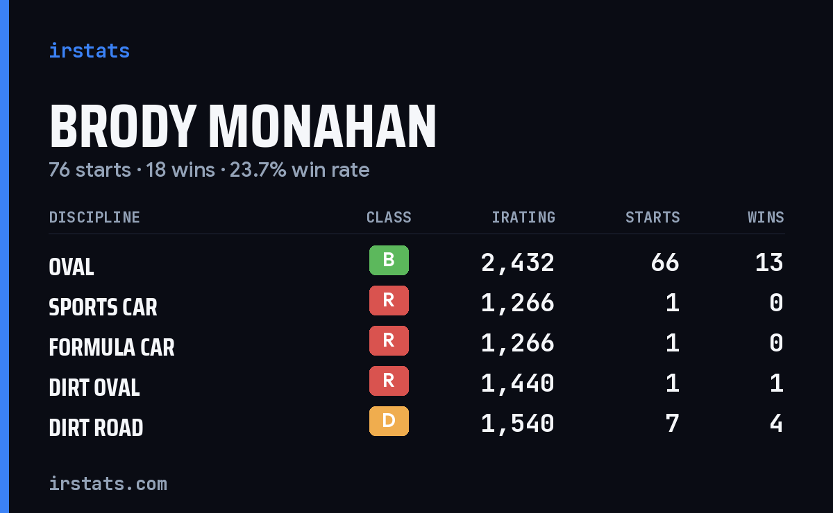 Loading... iRacing stats card