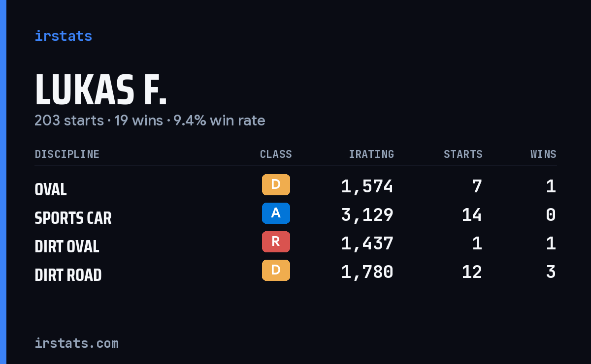 Lukas F. iRacing stats card