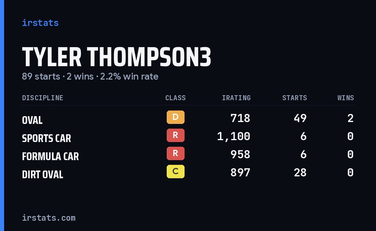 Loading... iRacing stats card