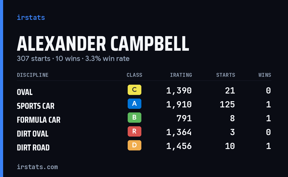 Loading... iRacing stats card