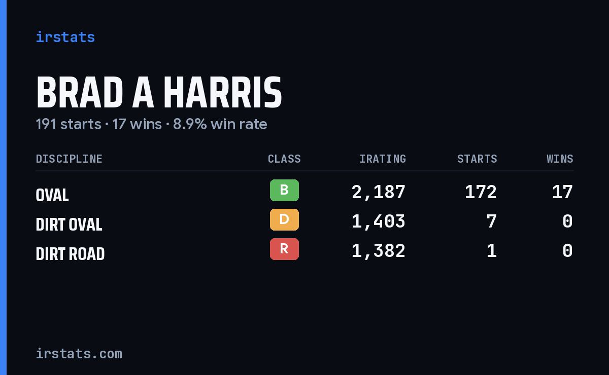 Loading... iRacing stats card