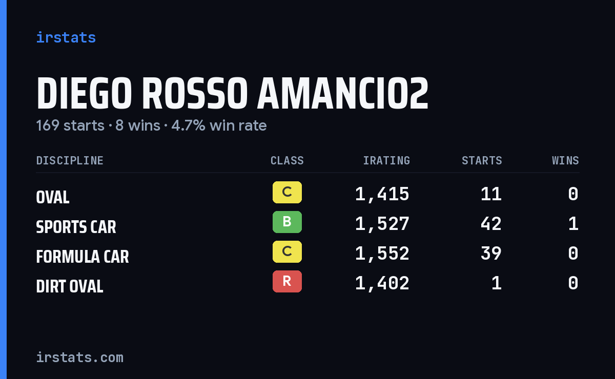 Diego Rosso Amancio2 iRacing stats card