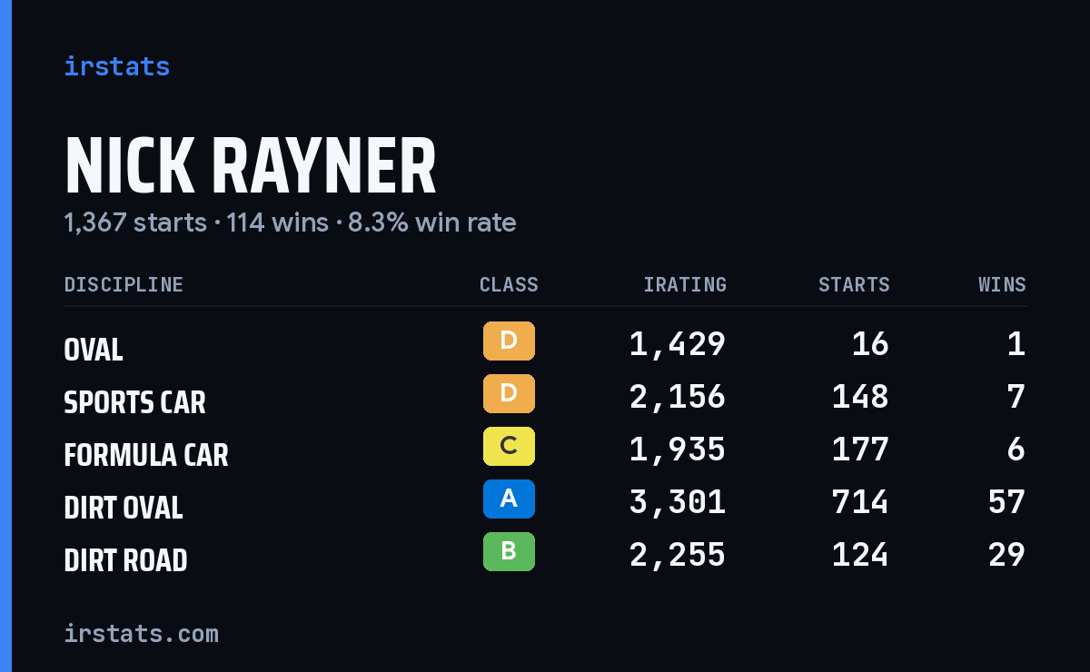 Loading... iRacing stats card