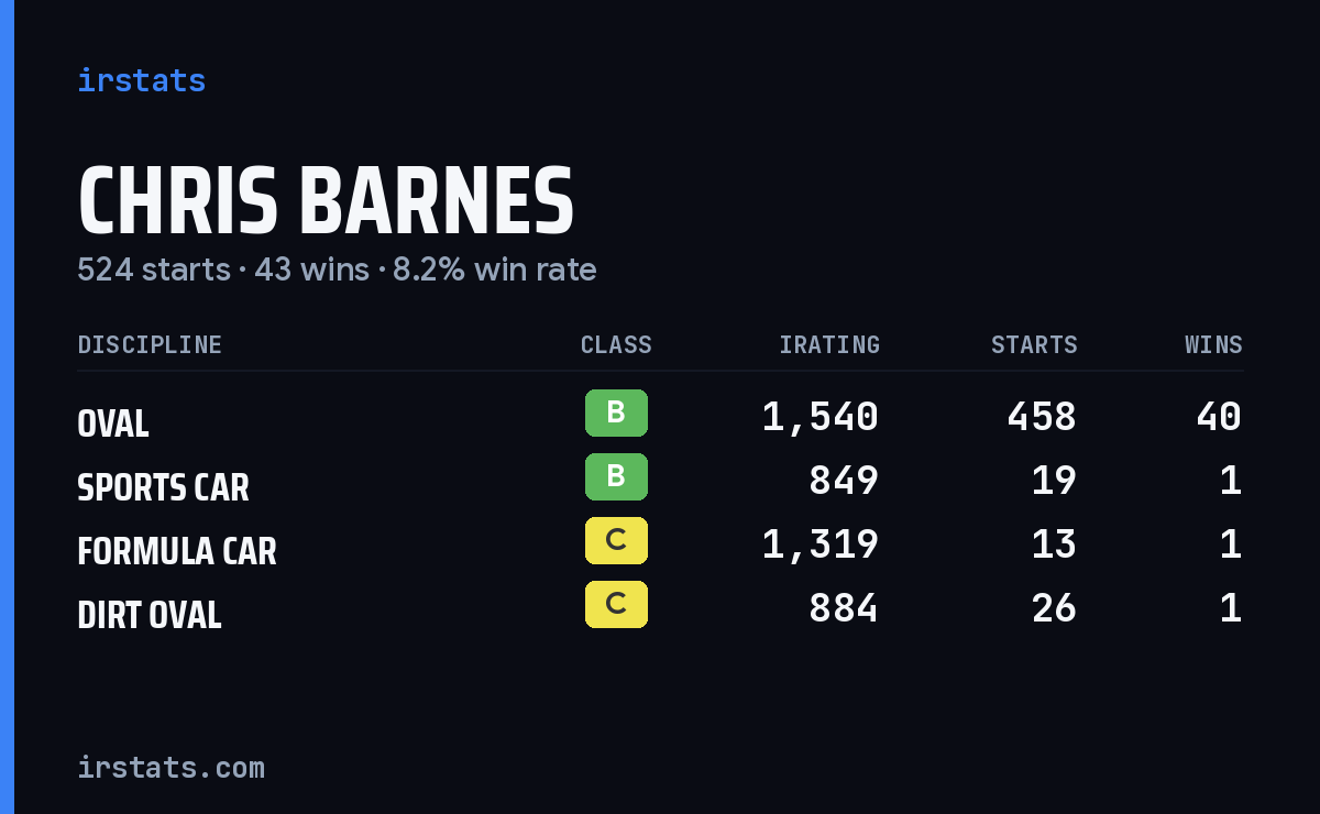 Loading... iRacing stats card
