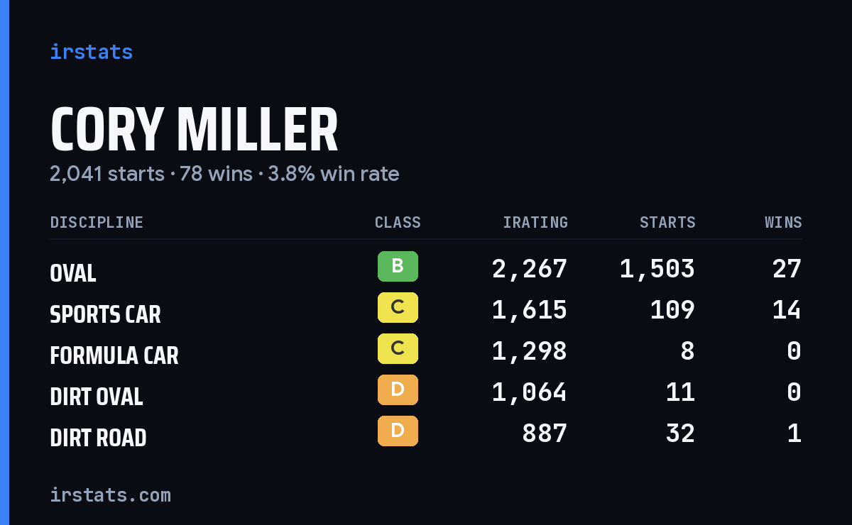Loading... iRacing stats card