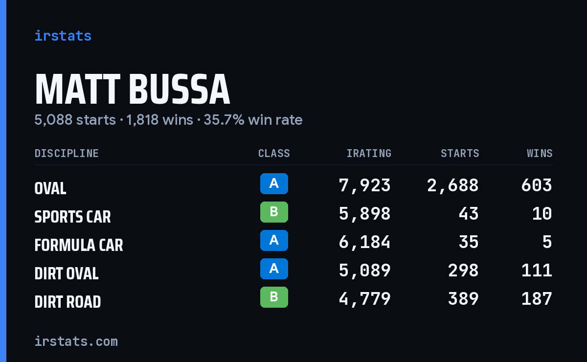 Loading... iRacing stats card