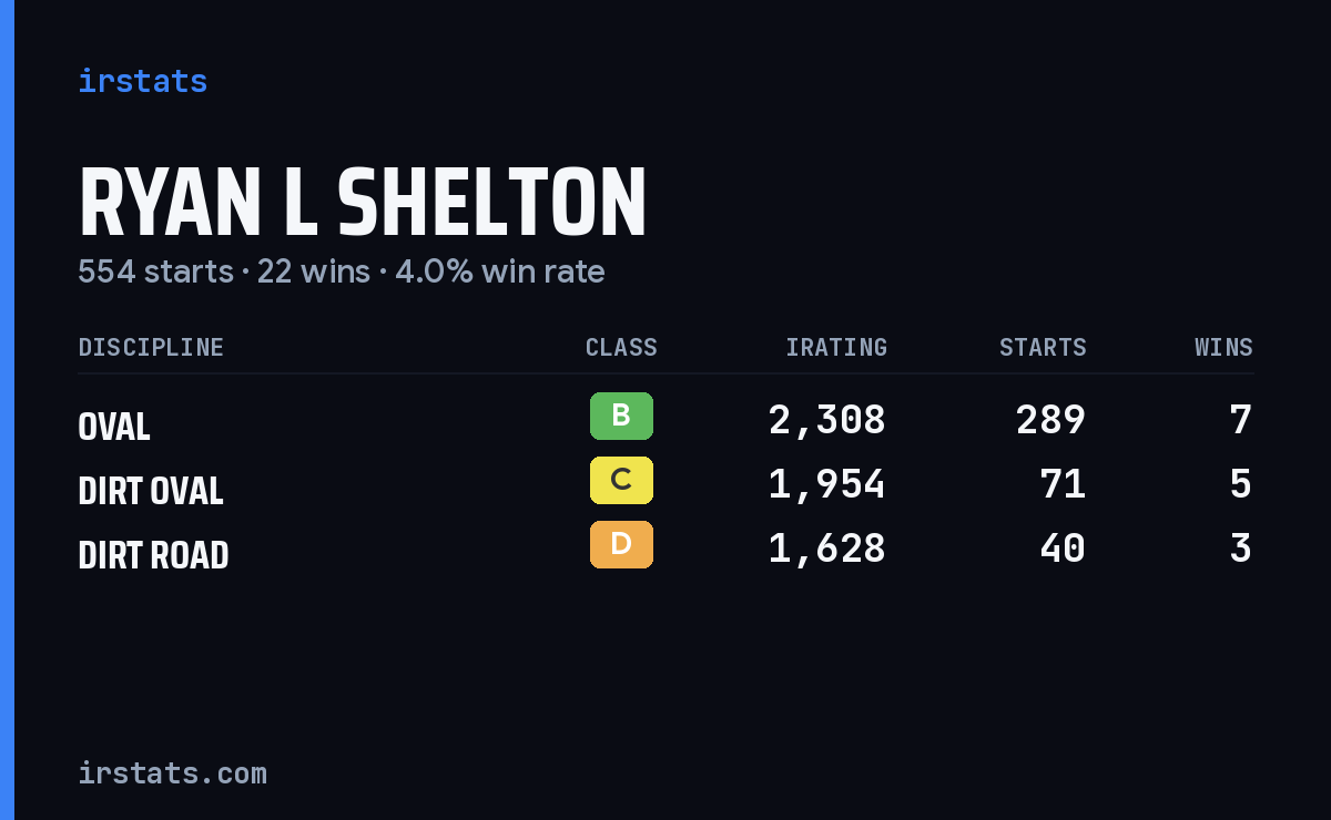 Ryan L Shelton iRacing stats card