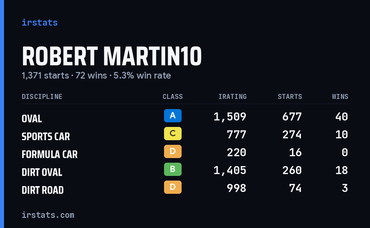Loading... iRacing stats card