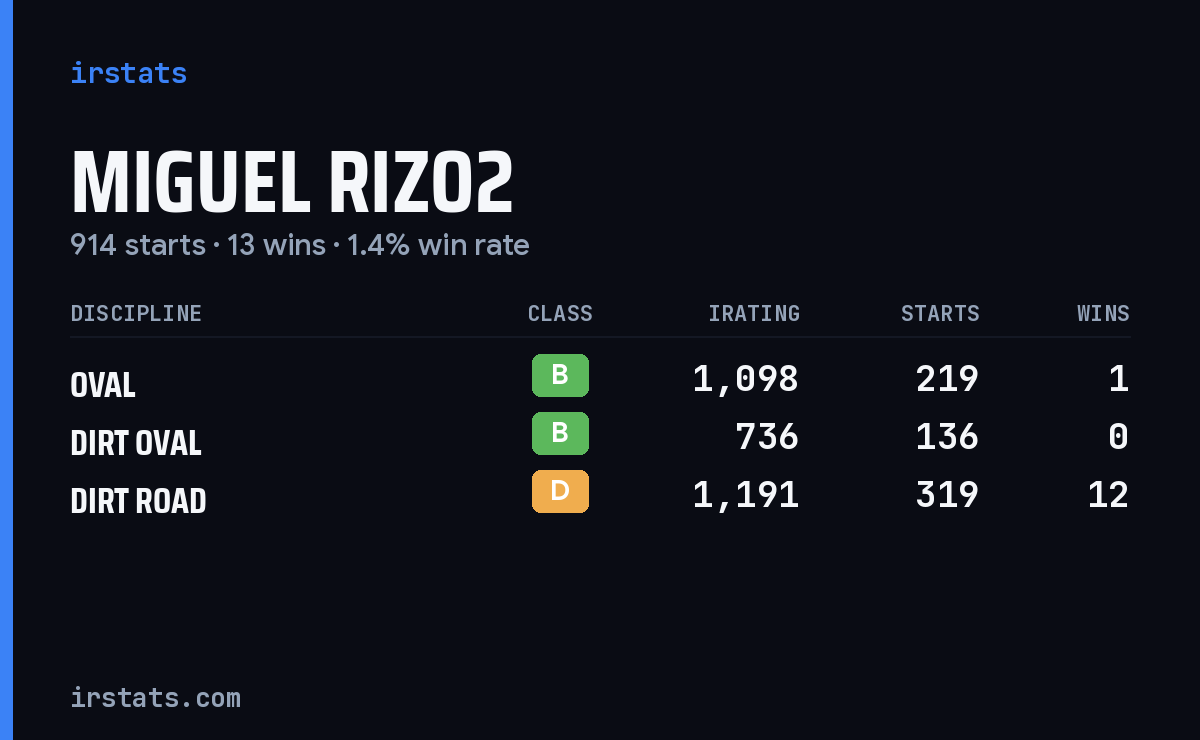Loading... iRacing stats card