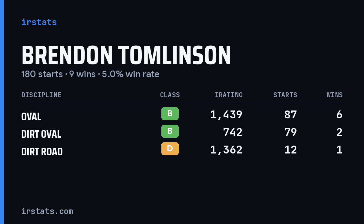 Brendon Tomlinson iRacing stats card