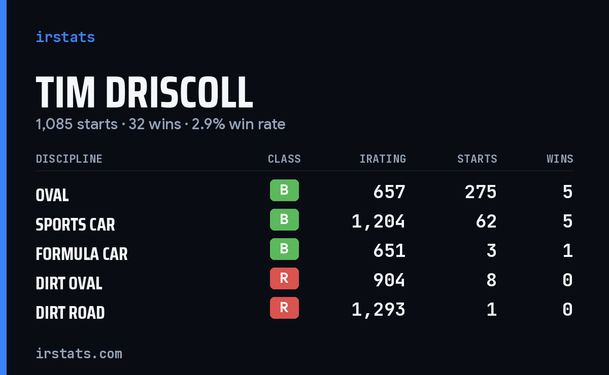 Loading... iRacing stats card