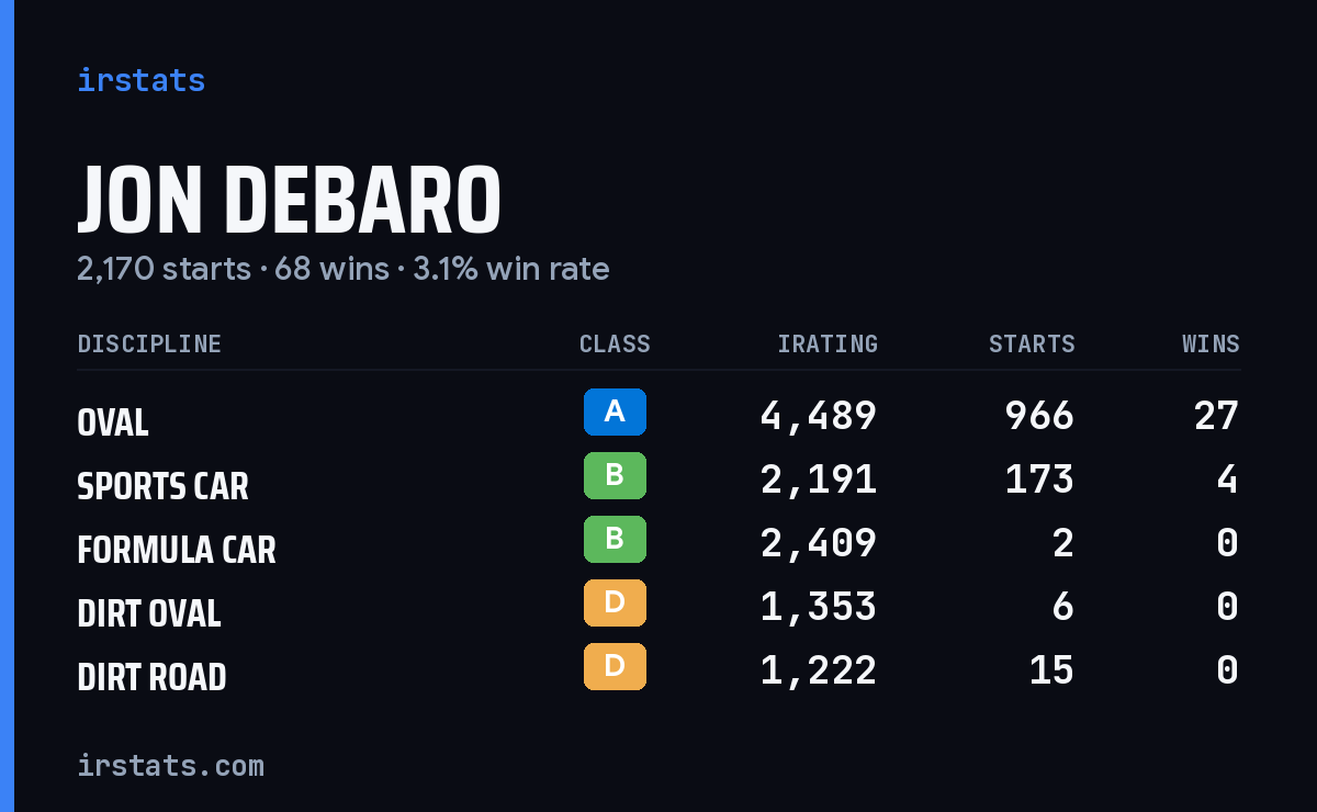 Loading... iRacing stats card