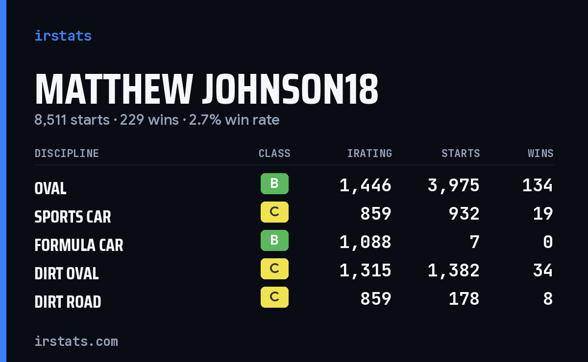 Loading... iRacing stats card