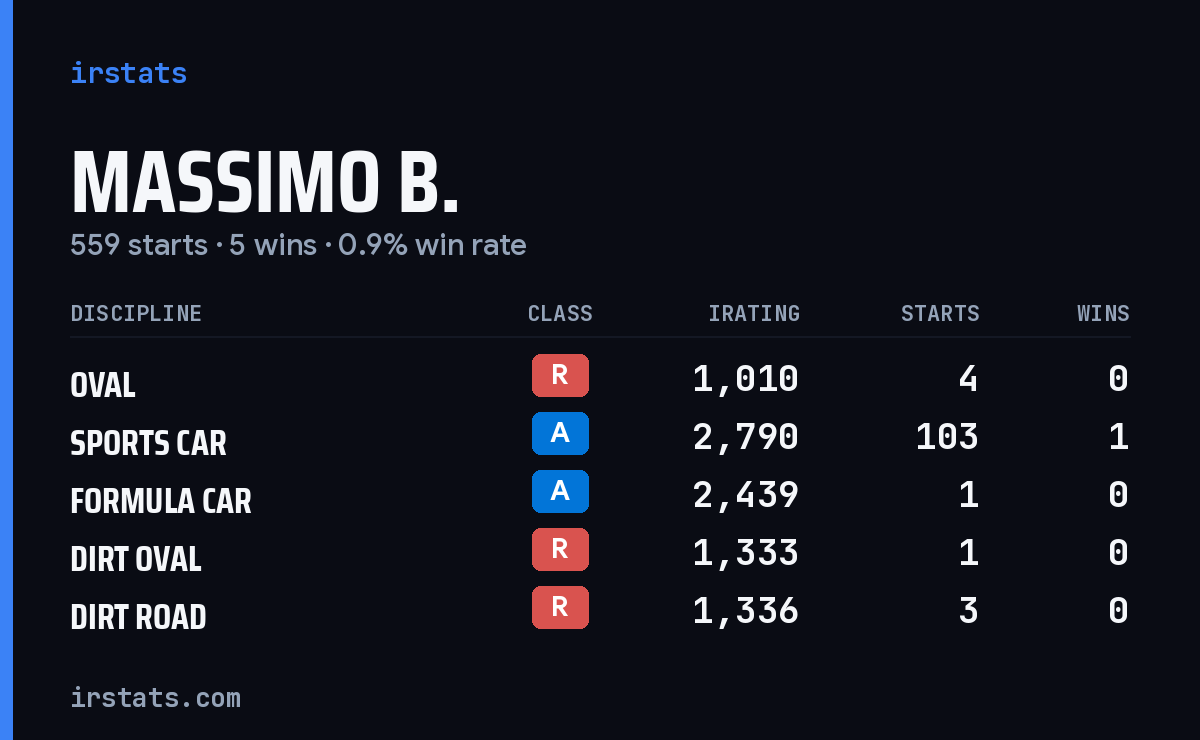 Loading... iRacing stats card