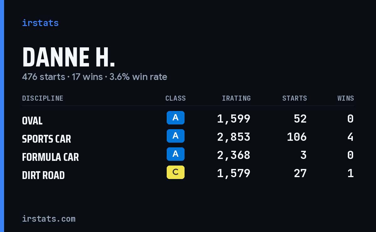 Loading... iRacing stats card