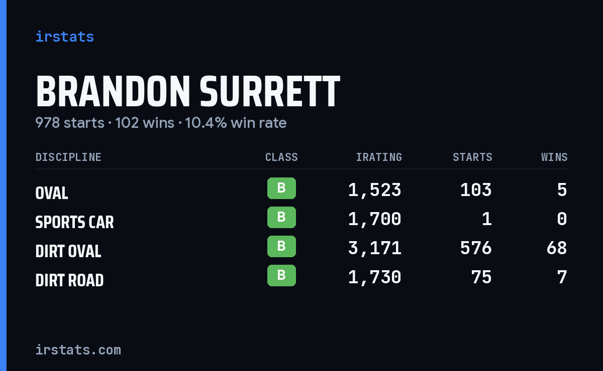 Loading... iRacing stats card