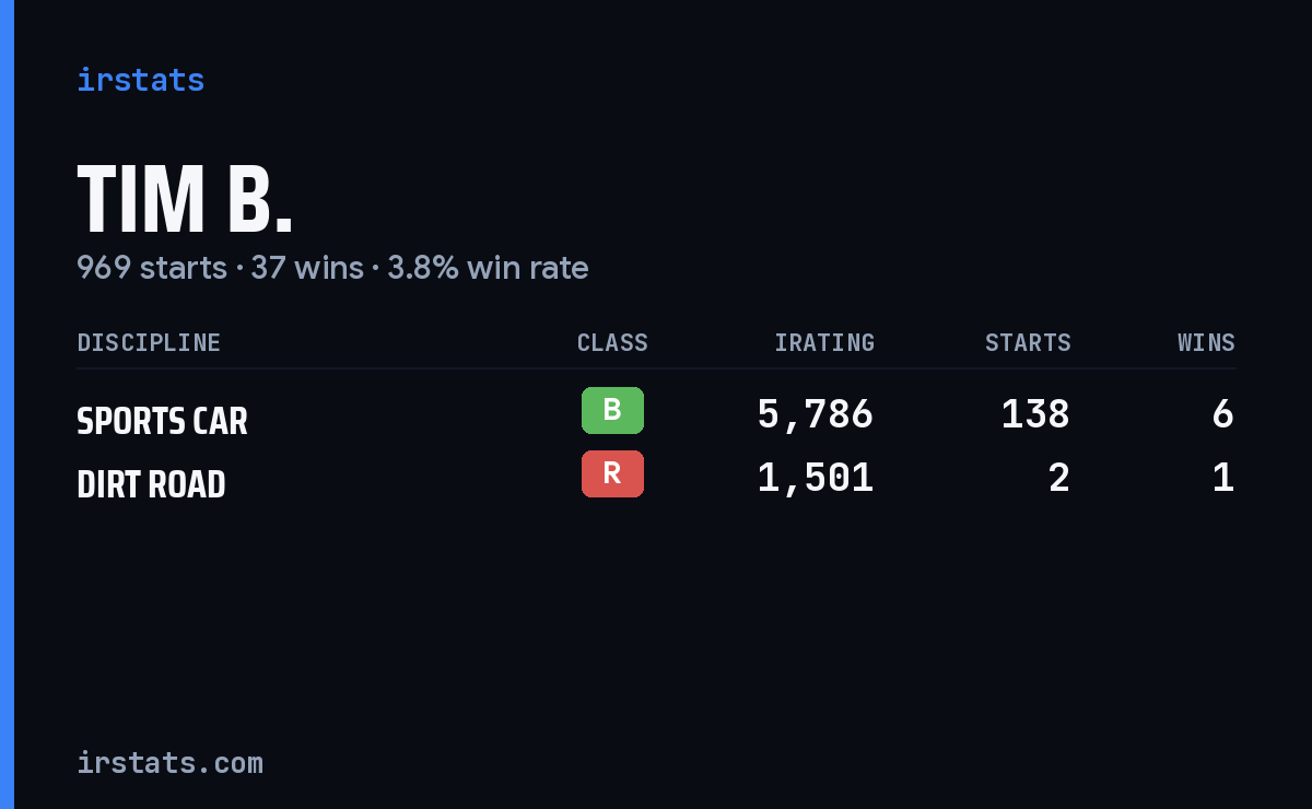 Loading... iRacing stats card