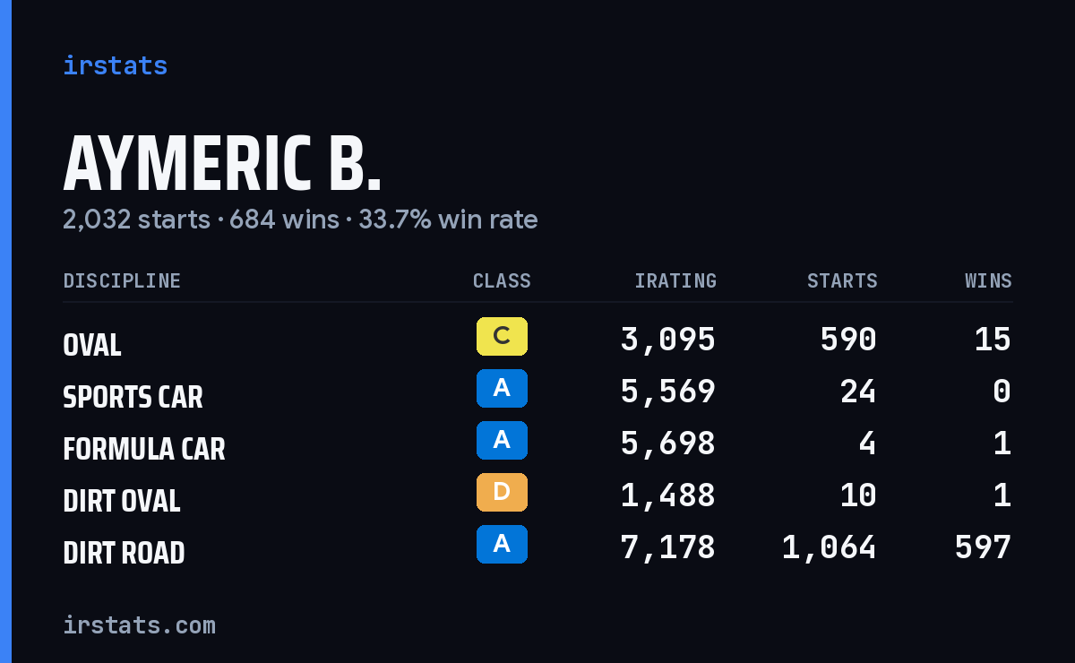 Loading... iRacing stats card