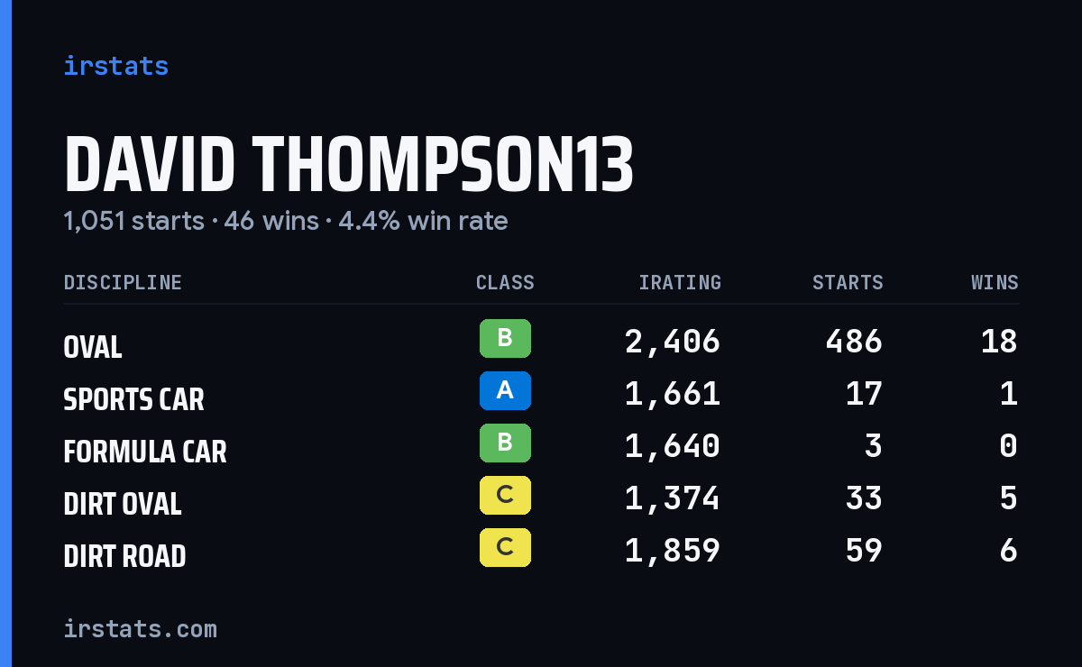 Loading... iRacing stats card