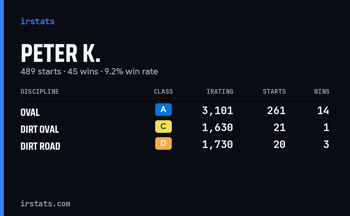 Loading... iRacing stats card
