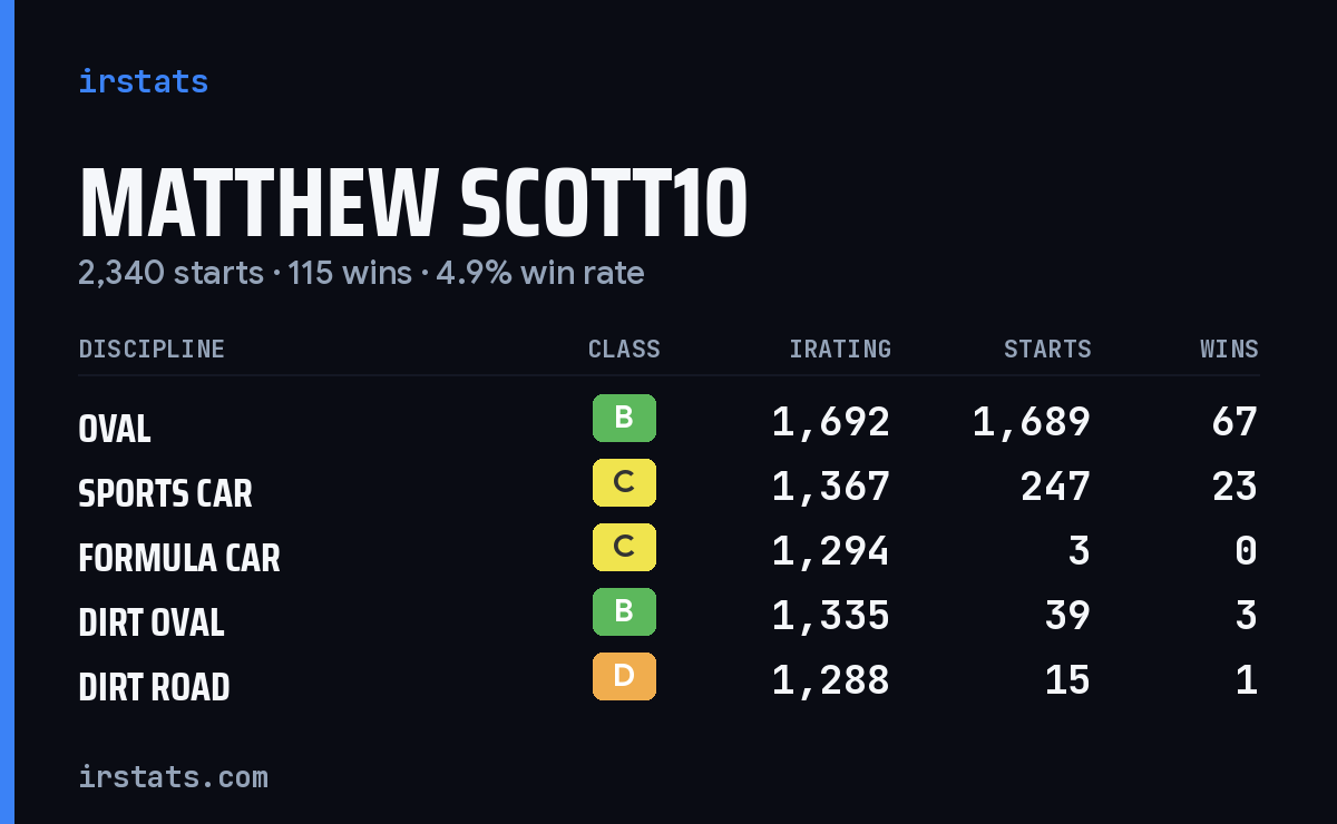 Loading... iRacing stats card