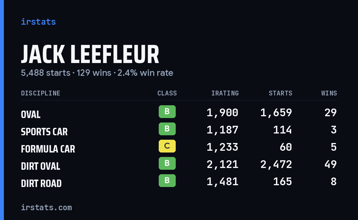 Loading... iRacing stats card