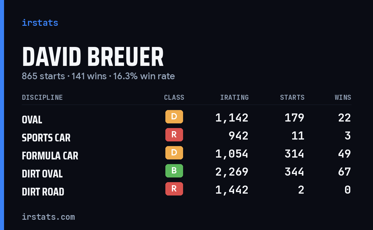 David Breuer iRacing stats card