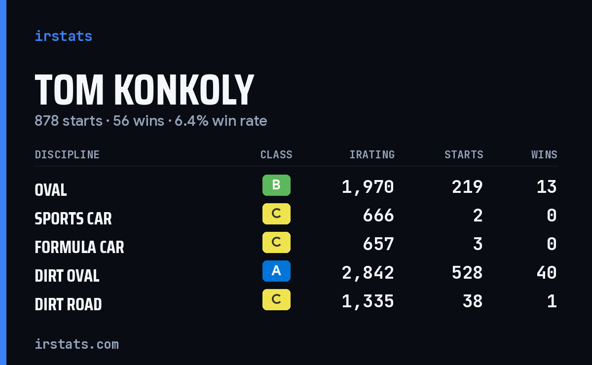 Tom Konkoly iRacing stats card