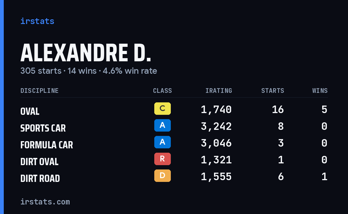 Loading... iRacing stats card