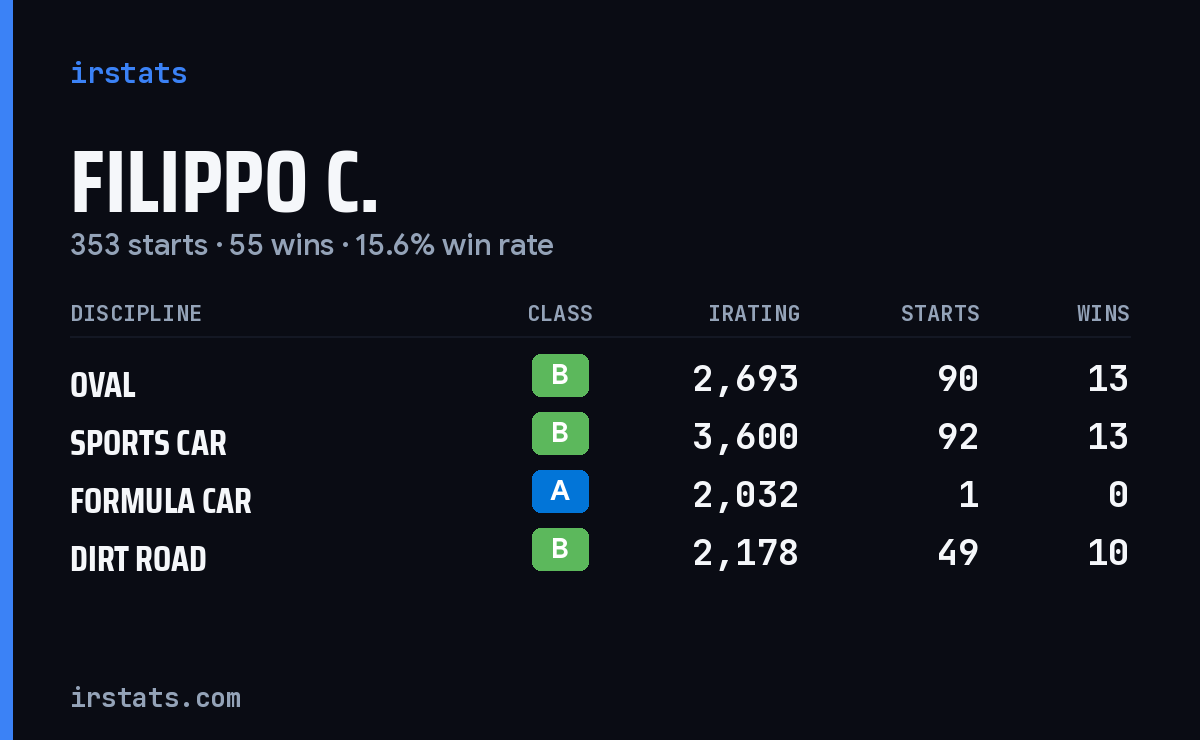 Loading... iRacing stats card
