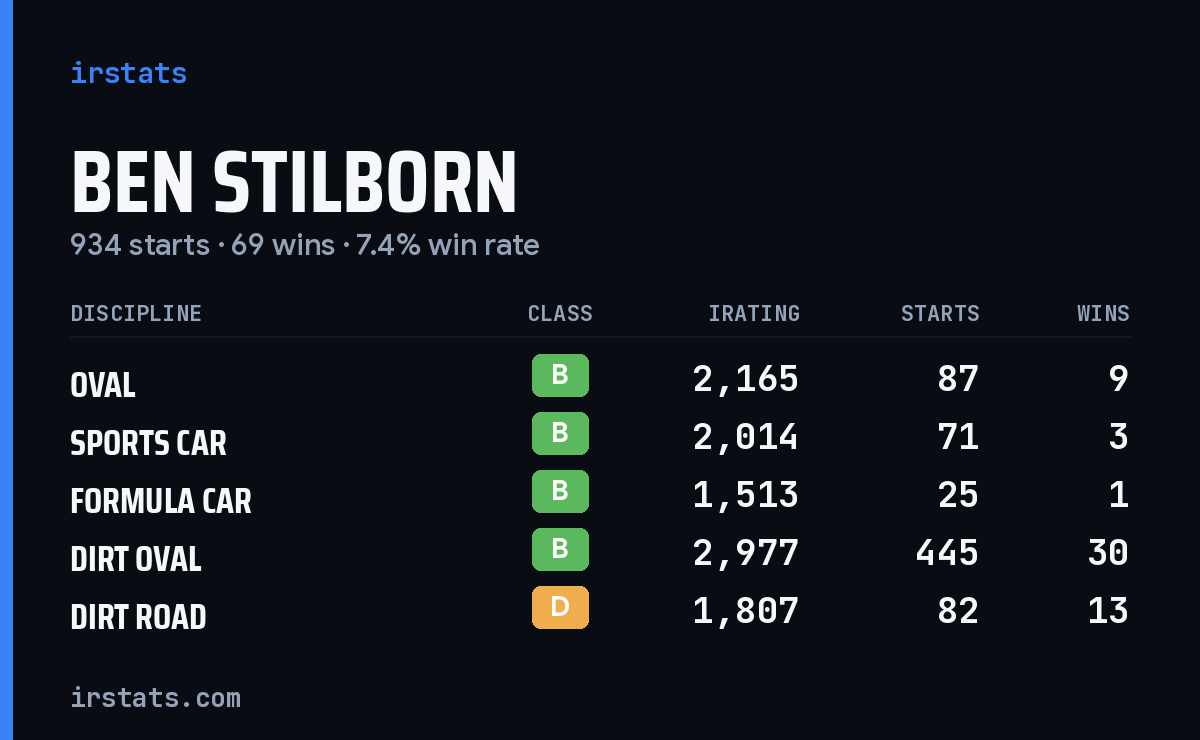 Loading... iRacing stats card