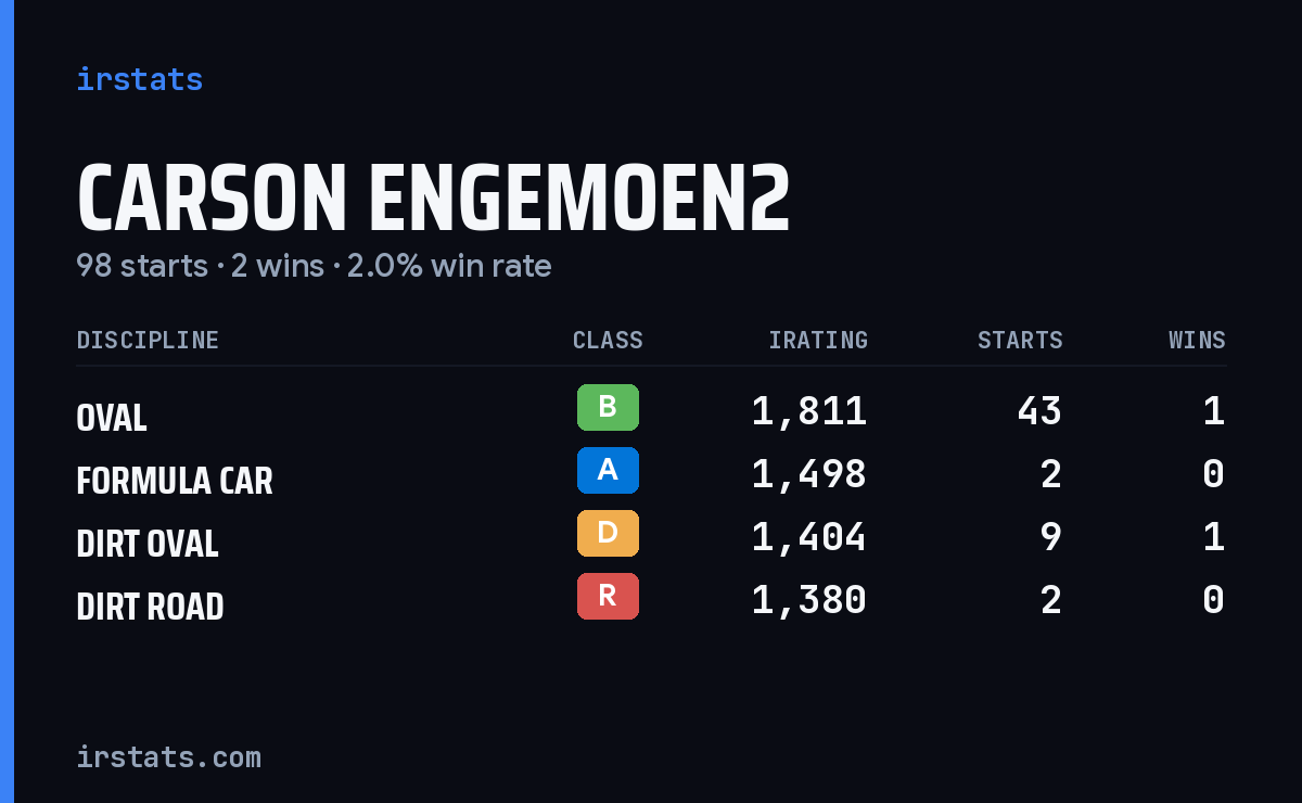 Loading... iRacing stats card