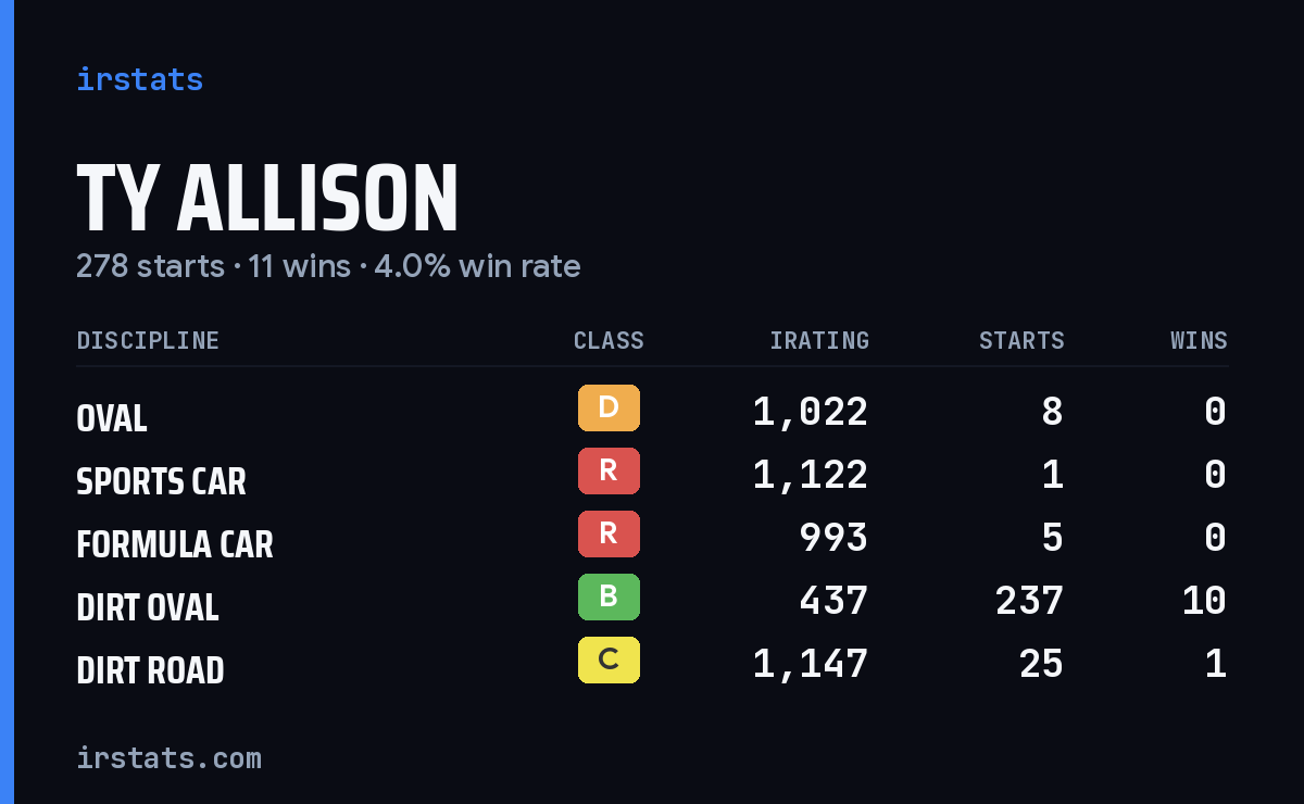 Loading... iRacing stats card