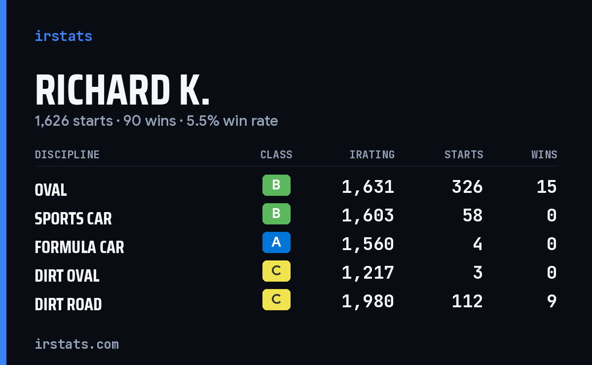 Loading... iRacing stats card