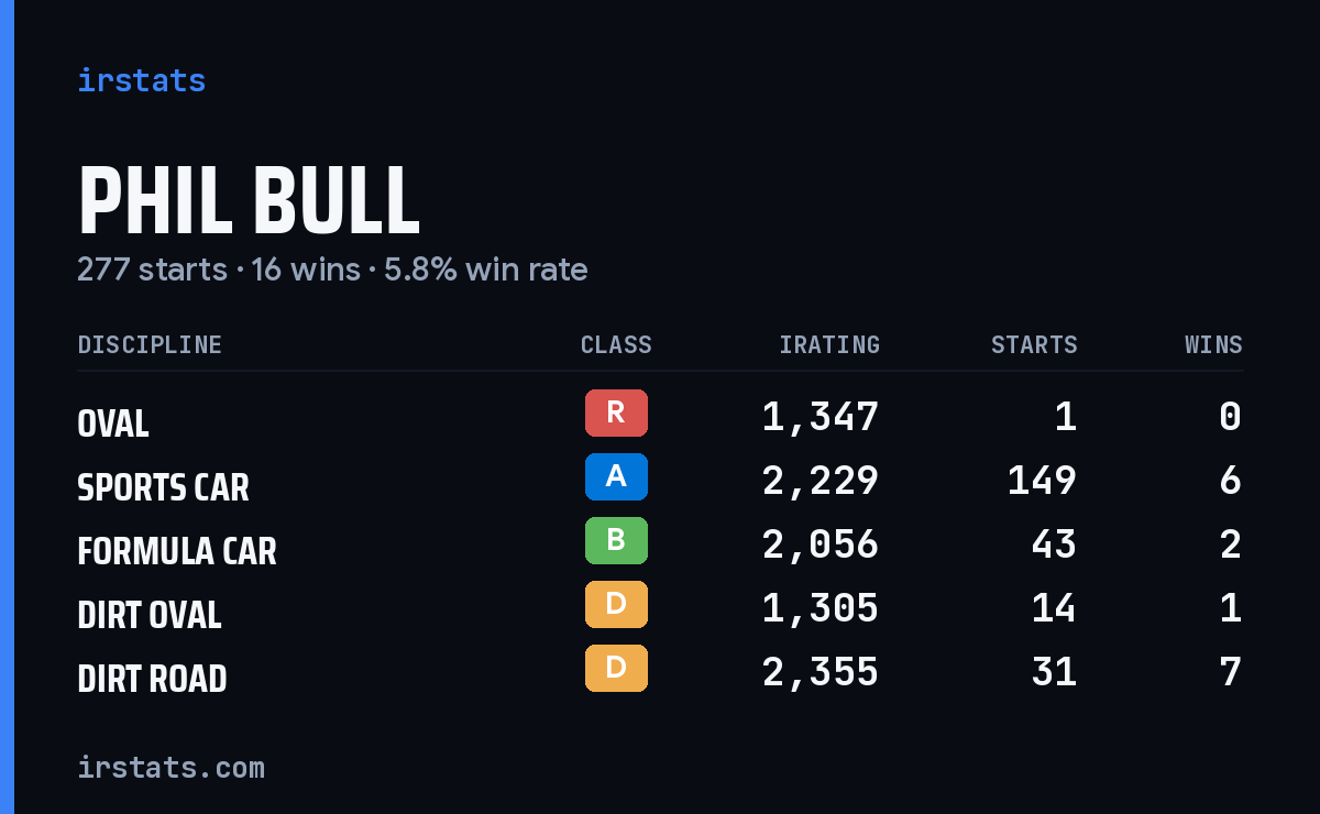 Loading... iRacing stats card