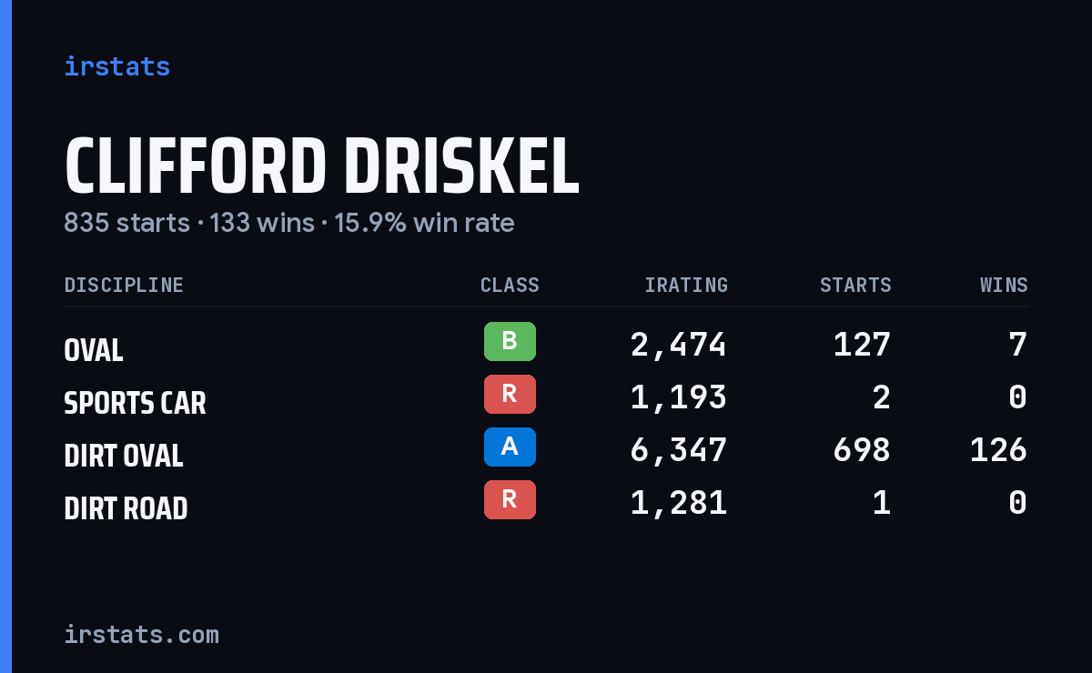 Loading... iRacing stats card