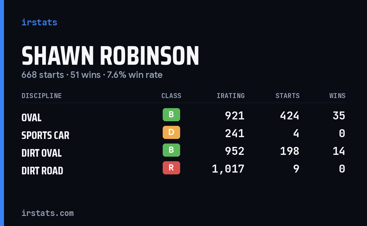 Loading... iRacing stats card
