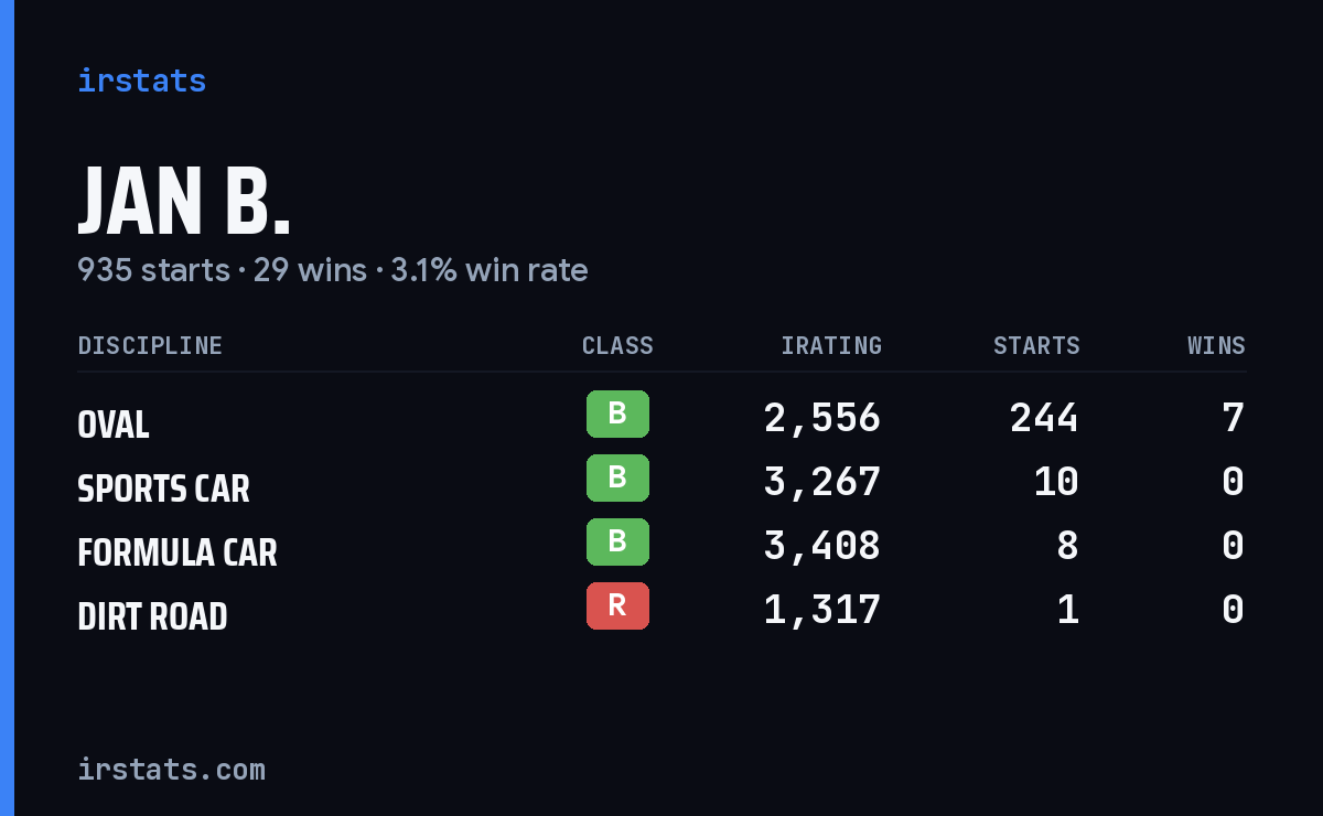 Loading... iRacing stats card