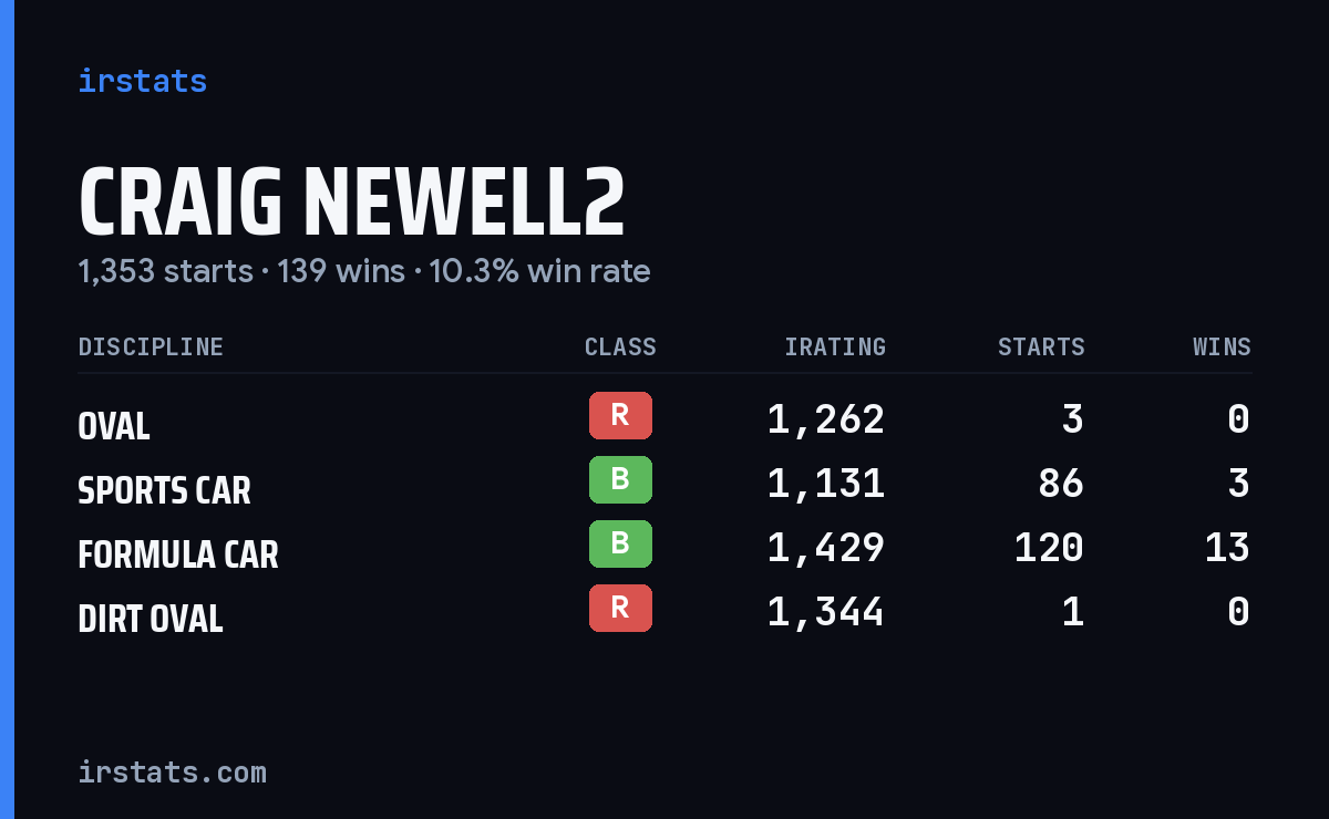 Loading... iRacing stats card