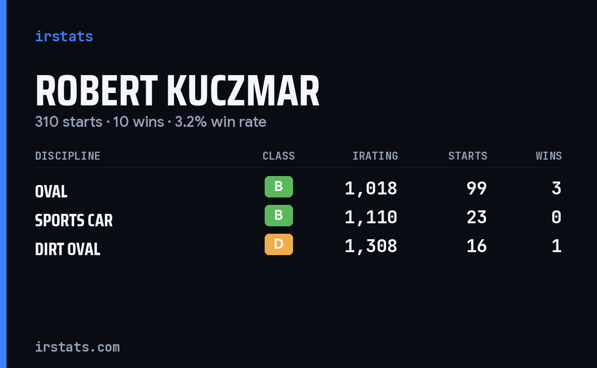 Robert Kuczmar iRacing stats card