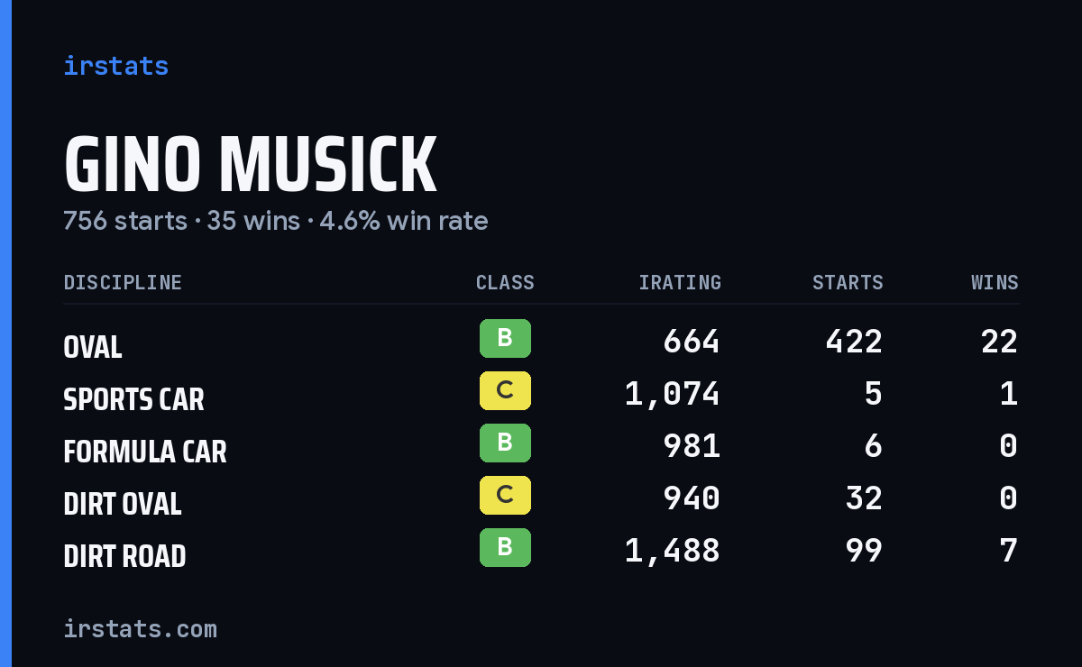 Loading... iRacing stats card