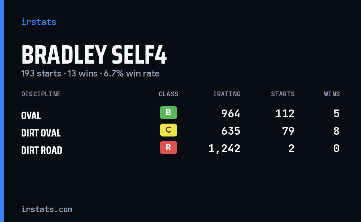 Loading... iRacing stats card