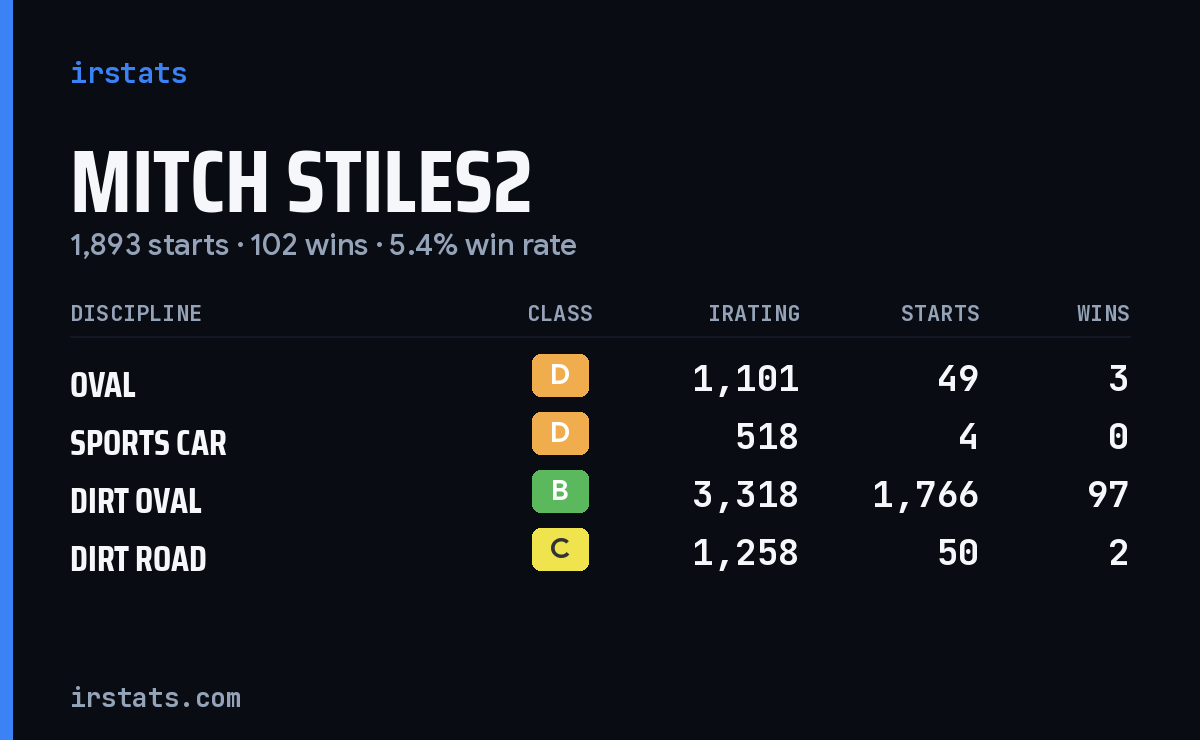 Loading... iRacing stats card
