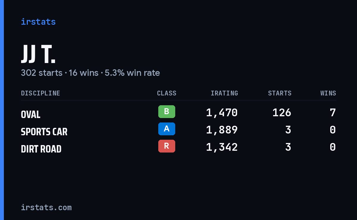 JJ T. iRacing stats card