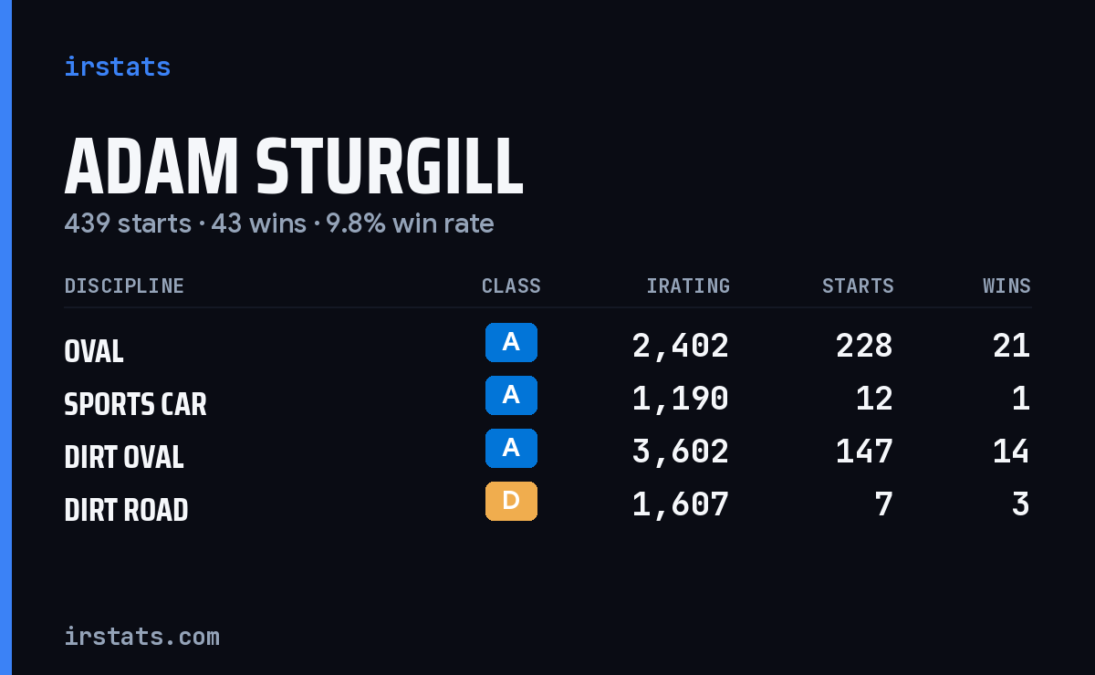Loading... iRacing stats card